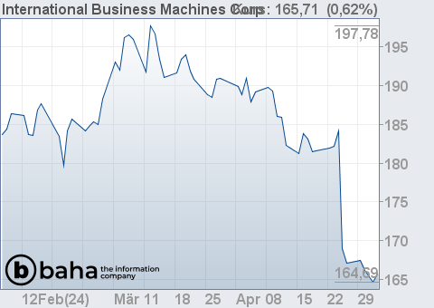 Chart für International Business Machines Corp